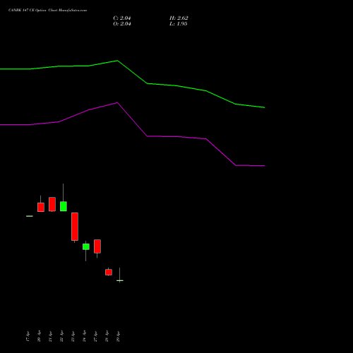 CANBK 147 CE (CALL) 26 May 2026 options price chart analysis Canara Bank 