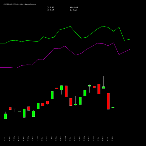 Live CANBK 148 CE (CALL) 30 December 2025 options price chart analysis Canara Bank 