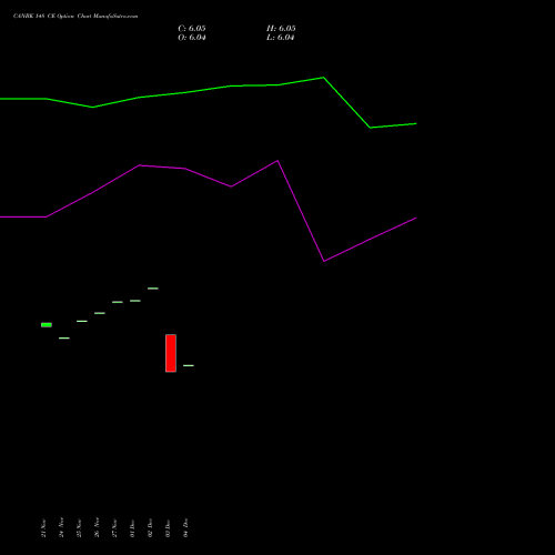 Live CANBK 148 CE (CALL) 27 January 2026 options price chart analysis Canara Bank 