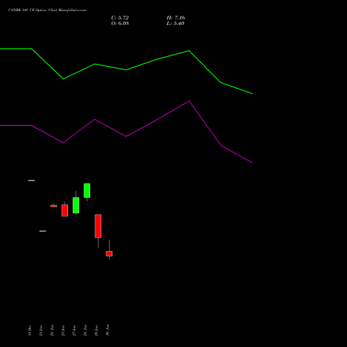 CANBK 148 CE (CALL) 24 February 2026 options price chart analysis Canara Bank 