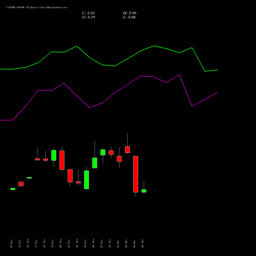 Live CANBK 149.00 CE (CALL) 30 December 2025 options price chart analysis Canara Bank 