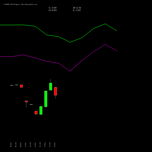 CANBK 149 CE (CALL) 30 March 2026 options price chart analysis Canara Bank 