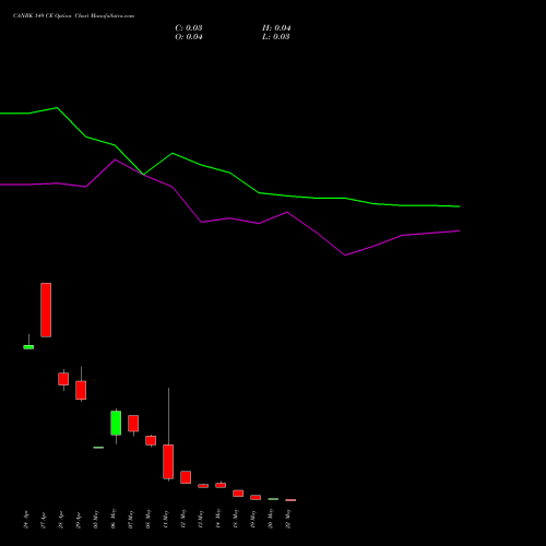 CANBK 149 CE (CALL) 26 May 2026 options price chart analysis Canara Bank 