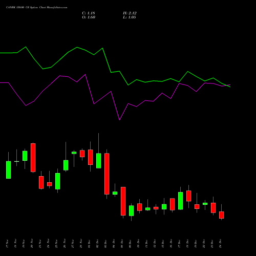 CANBK 150.00 CE (CALL) 30 December 2025 options price chart analysis Canara Bank 