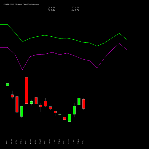 CANBK 150.00 CE (CALL) 30 March 2026 options price chart analysis Canara Bank 