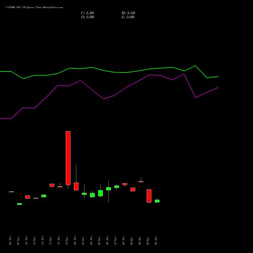Live CANBK 150 CE (CALL) 27 January 2026 options price chart analysis Canara Bank 