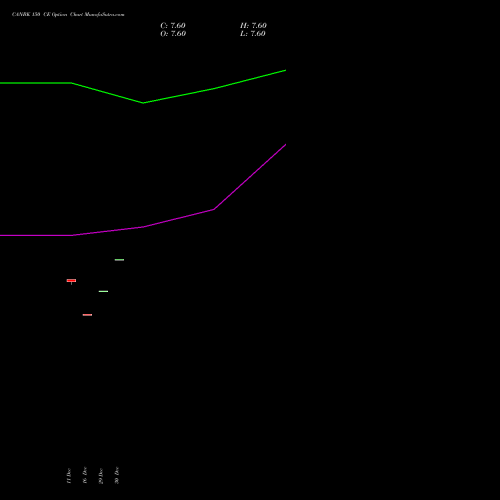 CANBK 150 CE (CALL) 24 February 2026 options price chart analysis Canara Bank 