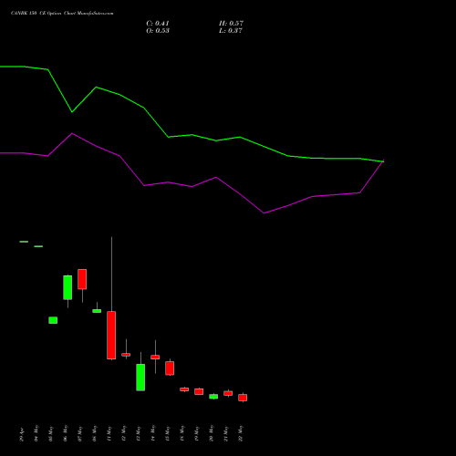 CANBK 150 CE (CALL) 30 June 2026 options price chart analysis Canara Bank 