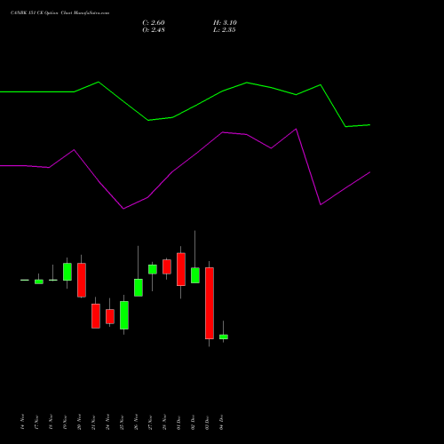 Live CANBK 151 CE (CALL) 30 December 2025 options price chart analysis Canara Bank 
