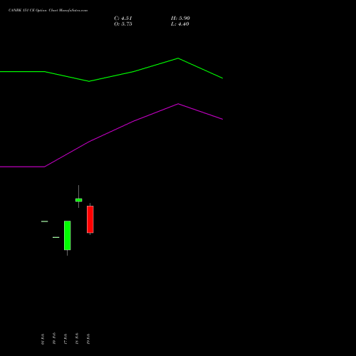 CANBK 151 CE (CALL) 30 March 2026 options price chart analysis Canara Bank 