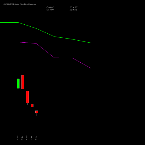 CANBK 151 CE (CALL) 26 May 2026 options price chart analysis Canara Bank 