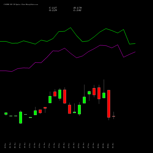 Live CANBK 152 CE (CALL) 30 December 2025 options price chart analysis Canara Bank 