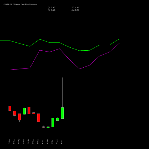 CANBK 152 CE (CALL) 30 June 2026 options price chart analysis Canara Bank 