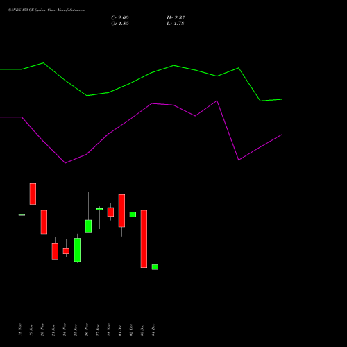 Live CANBK 153 CE (CALL) 30 December 2025 options price chart analysis Canara Bank 
