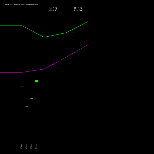 CANBK 153 CE (CALL) 24 February 2026 options price chart analysis Canara Bank 