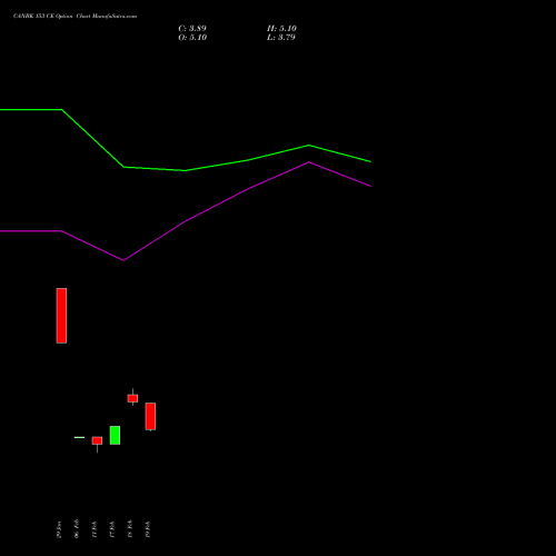 CANBK 153 CE (CALL) 30 March 2026 options price chart analysis Canara Bank 