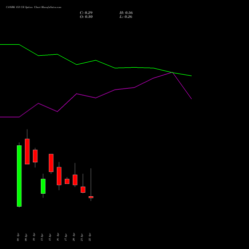 CANBK 153 CE (CALL) 28 April 2026 options price chart analysis Canara Bank 