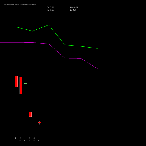 CANBK 153 CE (CALL) 26 May 2026 options price chart analysis Canara Bank 