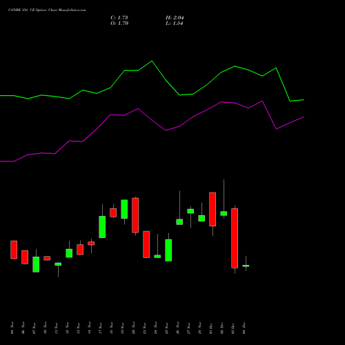 Live CANBK 154 CE (CALL) 30 December 2025 options price chart analysis Canara Bank 