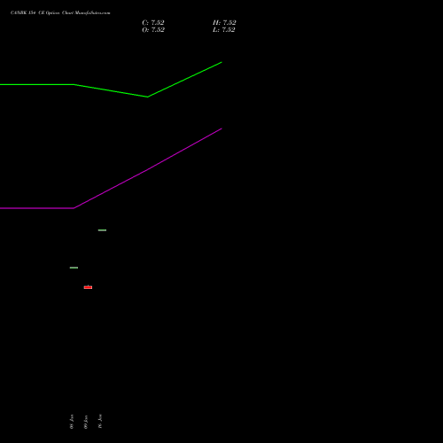 CANBK 154 CE (CALL) 24 February 2026 options price chart analysis Canara Bank 