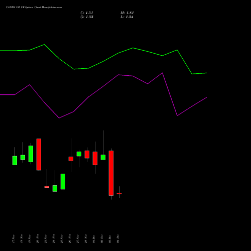 Live CANBK 155 CE (CALL) 30 December 2025 options price chart analysis Canara Bank 
