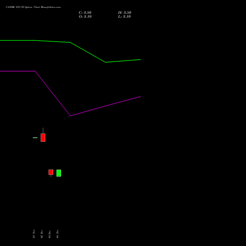 Live CANBK 155 CE (CALL) 27 January 2026 options price chart analysis Canara Bank 