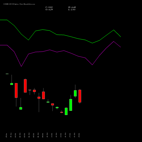 CANBK 155 CE (CALL) 30 March 2026 options price chart analysis Canara Bank 