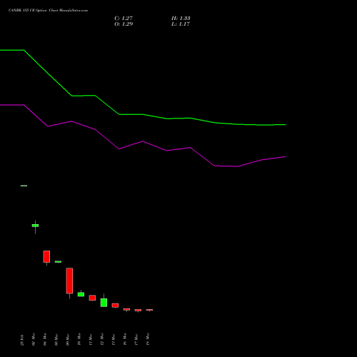 CANBK 155 CE (CALL) 28 April 2026 options price chart analysis Canara Bank 