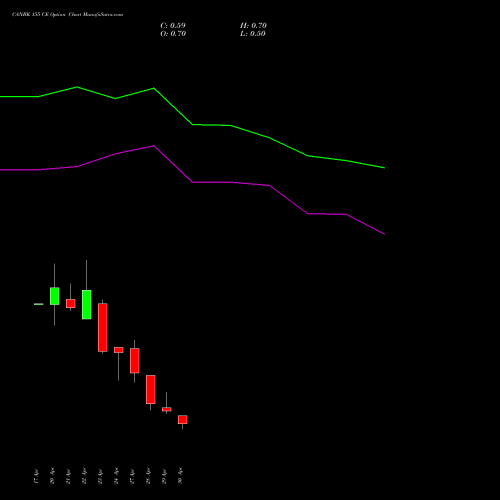 CANBK 155 CE (CALL) 26 May 2026 options price chart analysis Canara Bank 