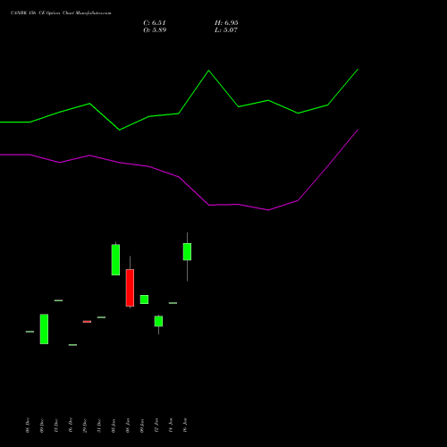 CANBK 156 CE (CALL) 24 February 2026 options price chart analysis Canara Bank 