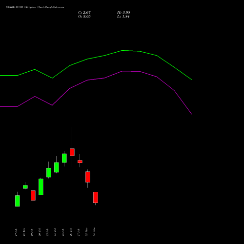 CANBK 157.00 CE (CALL) 30 March 2026 options price chart analysis Canara Bank 
