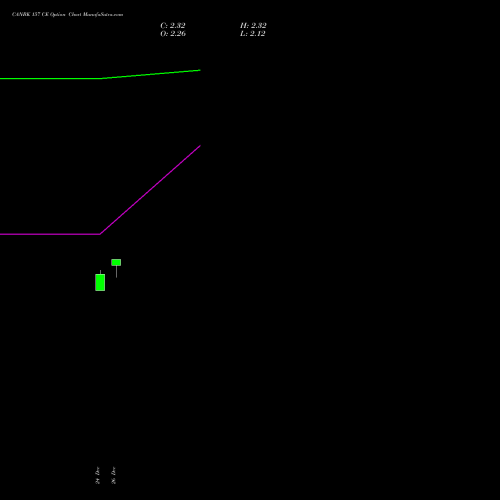 CANBK 157 CE (CALL) 27 January 2026 options price chart analysis Canara Bank 