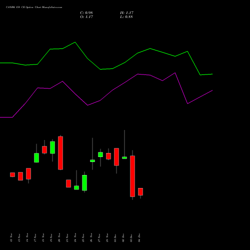 Live CANBK 158 CE (CALL) 30 December 2025 options price chart analysis Canara Bank 