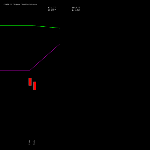 CANBK 158 CE (CALL) 27 January 2026 options price chart analysis Canara Bank 