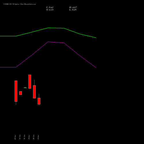 CANBK 158 CE (CALL) 24 February 2026 options price chart analysis Canara Bank 