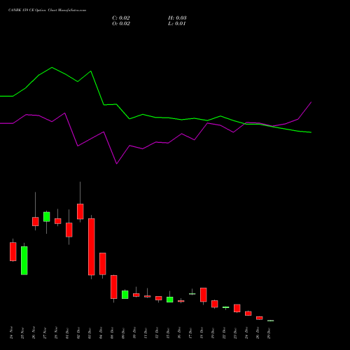 CANBK 159 CE (CALL) 30 December 2025 options price chart analysis Canara Bank 