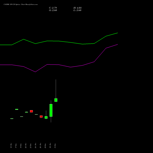 CANBK 159 CE (CALL) 27 January 2026 options price chart analysis Canara Bank 