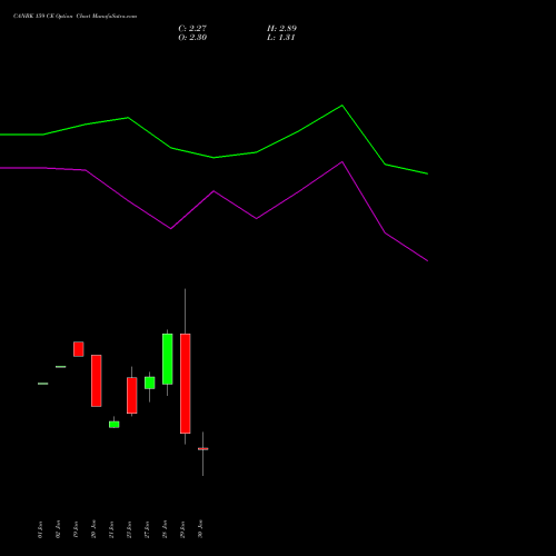 CANBK 159 CE (CALL) 24 February 2026 options price chart analysis Canara Bank 