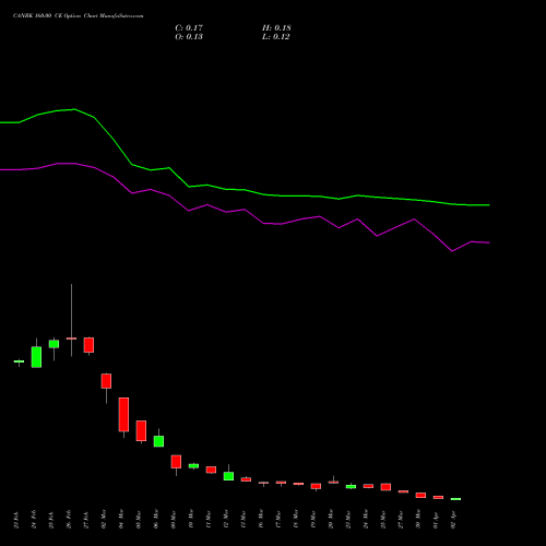 CANBK 160.00 CE (CALL) 28 April 2026 options price chart analysis Canara Bank 