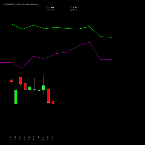 CANBK 160.00 CE (CALL) 26 May 2026 options price chart analysis Canara Bank 