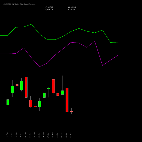 Live CANBK 160 CE (CALL) 30 December 2025 options price chart analysis Canara Bank 