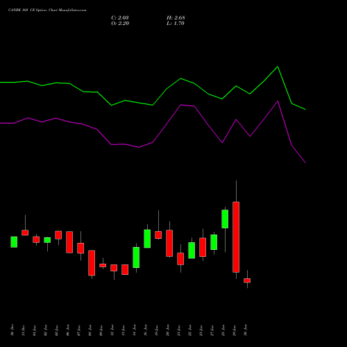 CANBK 160 CE (CALL) 24 February 2026 options price chart analysis Canara Bank 