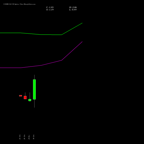 CANBK 161 CE (CALL) 27 January 2026 options price chart analysis Canara Bank 