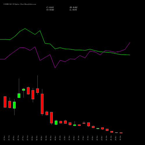 CANBK 162 CE (CALL) 30 December 2025 options price chart analysis Canara Bank 