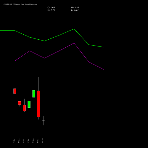 CANBK 162 CE (CALL) 24 February 2026 options price chart analysis Canara Bank 