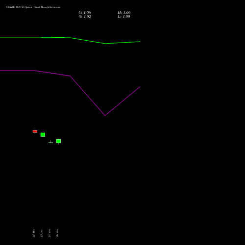 CANBK 163 CE (CALL) 27 January 2026 options price chart analysis Canara Bank 
