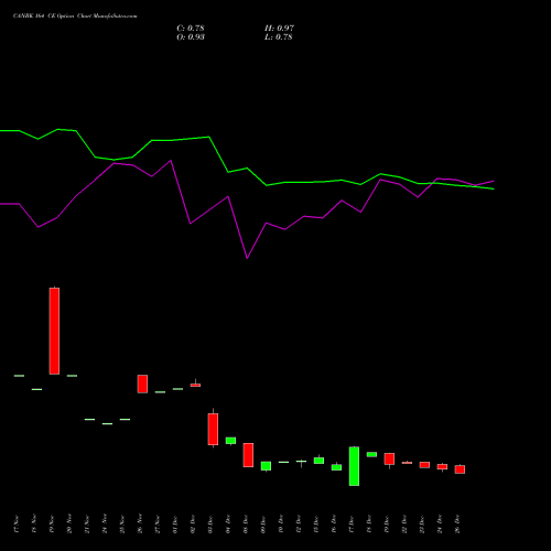 CANBK 164 CE (CALL) 27 January 2026 options price chart analysis Canara Bank 