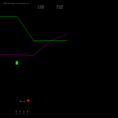 CANBK 165 CE (CALL) 28 April 2026 options price chart analysis Canara Bank 