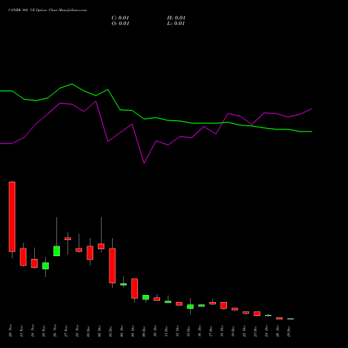 CANBK 166 CE (CALL) 30 December 2025 options price chart analysis Canara Bank 