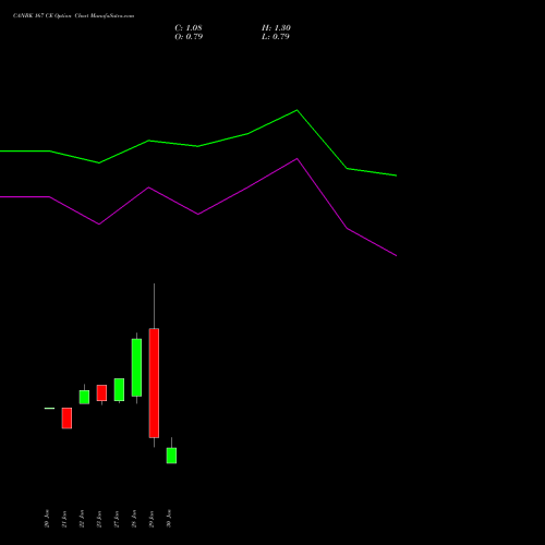 CANBK 167 CE (CALL) 24 February 2026 options price chart analysis Canara Bank 